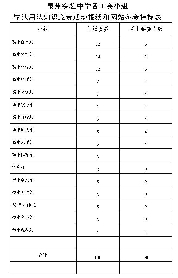 泰州實(shí)驗(yàn)中學(xué)職工學(xué)法用法知識競賽活動(dòng)的情況匯報(bào)